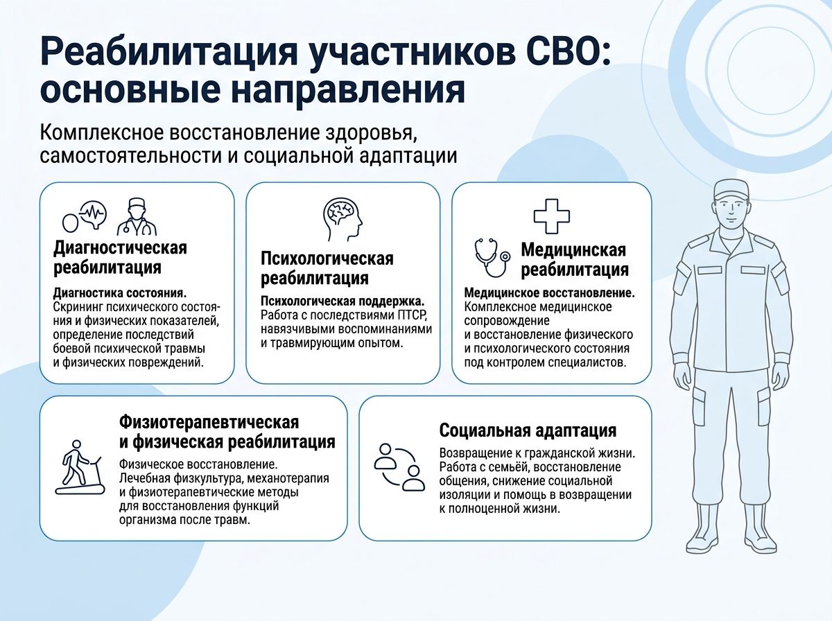 Реабилитация участников СВО в Щербинке инфографика